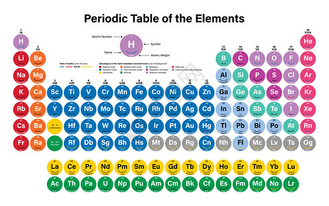元素周期表矢量插图显示原子序数符号名称和原子量包括2016年四种新元素NihoniumMoscoviumTennessine和O图片