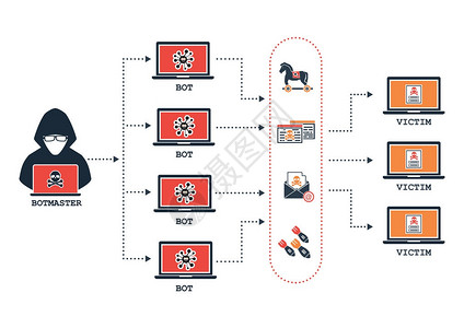僵尸网络体系结构黑客botmaster使用计算机僵尸与恶意软件网络Ddos邮件攻击受害者目图片