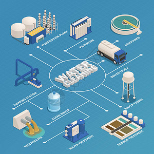 水清洗净化等距流程图图片