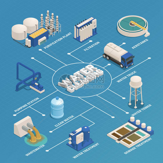 水清洗净化等距流程图图片