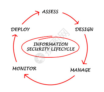 信息安全生命周期图背景图片