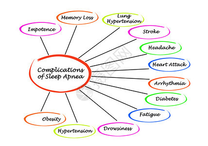睡眠呼吸暂停的并发症图片