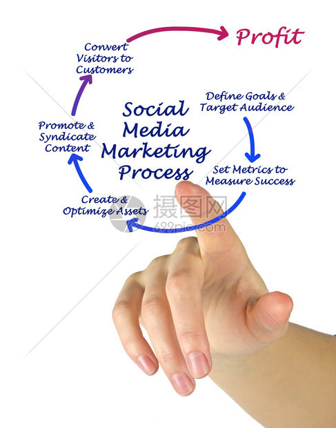 社交媒体营销流程图片
