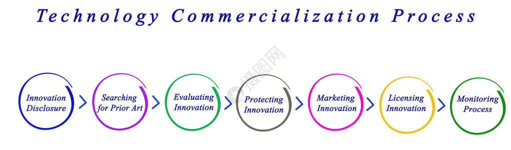 技术商业化过程各组成部分背景图片