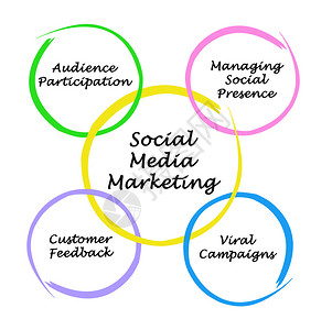社交媒体市场营销图片