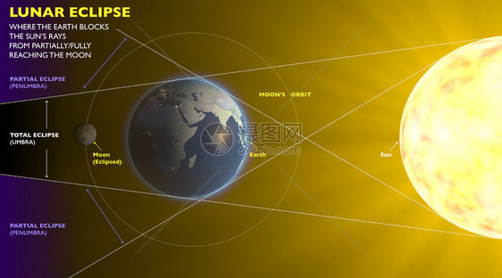 月食太空地球月太阳图片