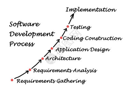 软件开发流程背景图片