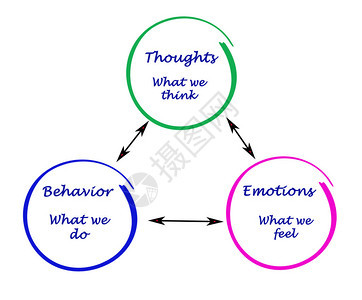 认知情感和行为之间的关系以及不图片