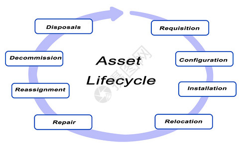 资产生命周期图图片