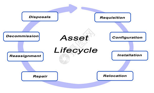 资产生命周期图图片