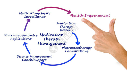 药物治疗管理图片