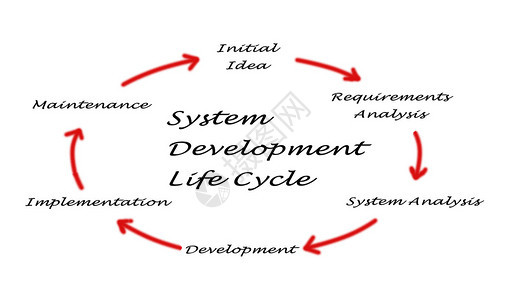 系统开发生命周期背景图片