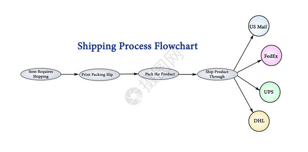 航运流程背景图片