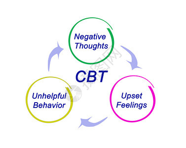 CBT图的介绍背景图片