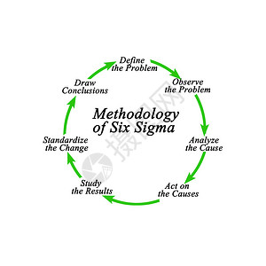 六西格码方法论图片
