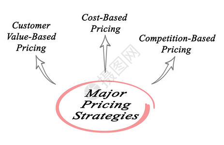 三大定价策略图片