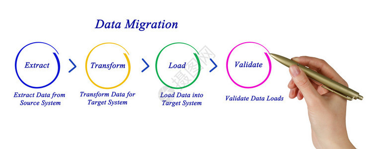 数据迁移图片