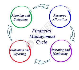 财务管理周期各组成部分背景图片