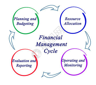 财务管理周期各组成部分图片