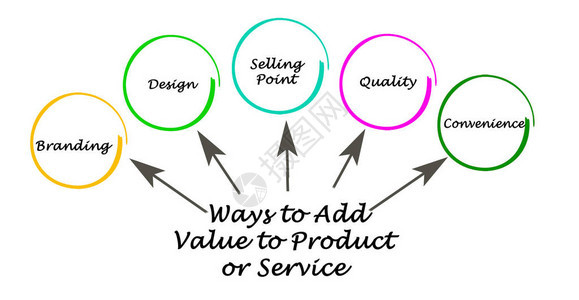 为产品或服务增加价值的方法背景图片