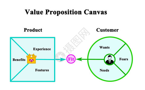 价值主张产品和客户图片