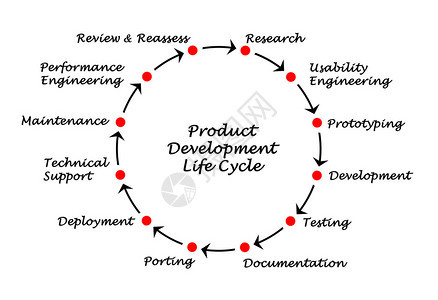 产品开发生命周期背景图片