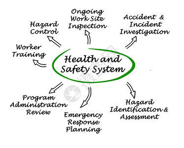 健康与安全系统图片