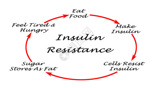 胰岛素抵抗背景图片