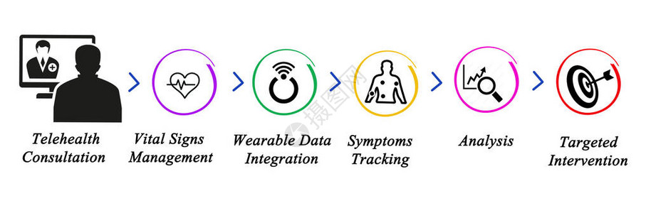 远程医疗从咨询到干预图片