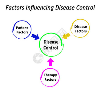 影响疾病控制的三个因素对疾图片