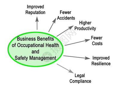 职业健康与安全管理的商业利益图片