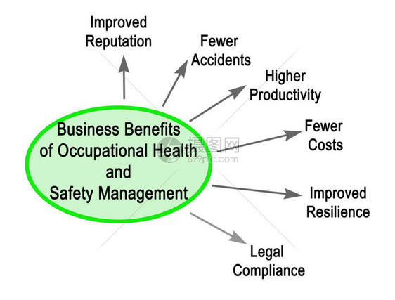 职业健康与安全管理的商业利益图片