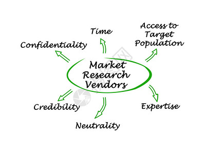 对市场调研厂商的六项要求图片