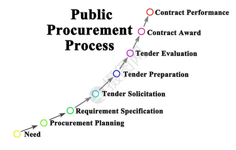 公共采购过程的八阶段图片