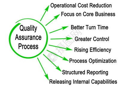 质量保证过程的组成部分背景图片