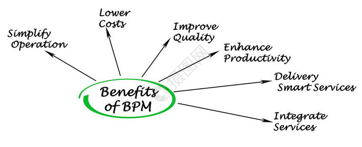 BPM的六大好处图片