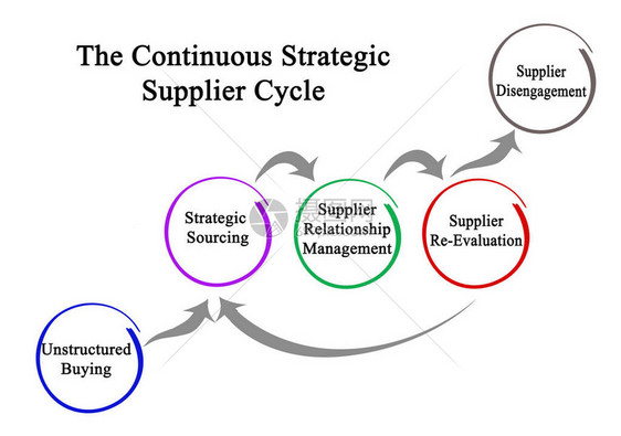 连续战略供应者周期的构图片