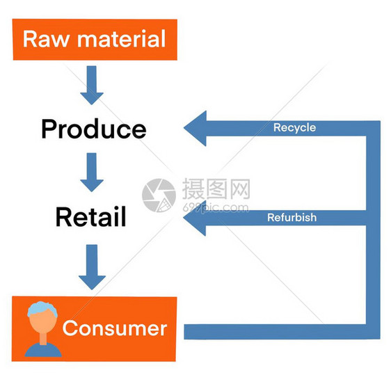 循环经济商业模式的插图图片