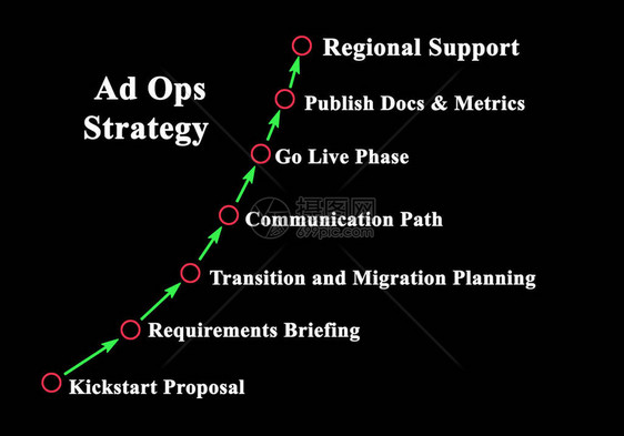 广告运营策略的组成部分图片