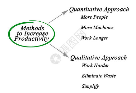 提高生产力的两种方法图片
