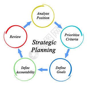 战略规划的五大组背景图片