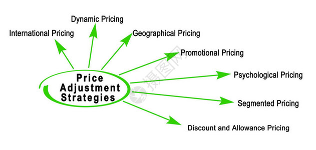 七大调价策略图片