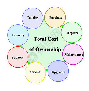 什么构成拥有成本图片