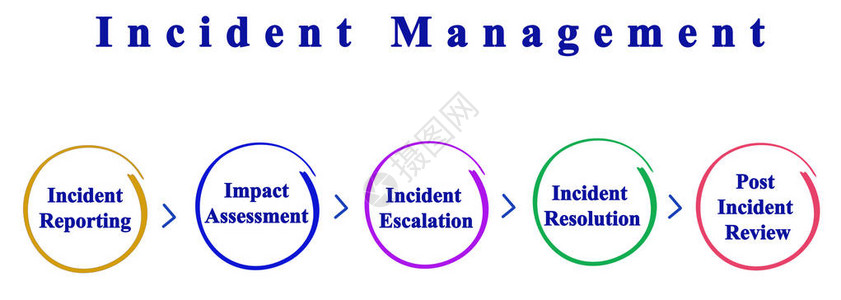 事件管理流程构成部分截至2007年背景图片