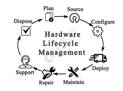 硬件生命周期管图片