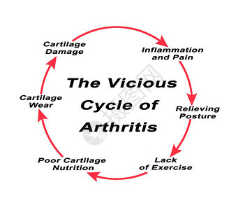 关节炎恶循环的步骤背景图片