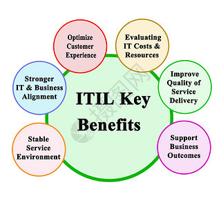 信息技术基础设施图书馆ITIL图片