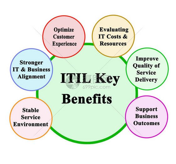 信息技术基础设施图书馆ITIL图片