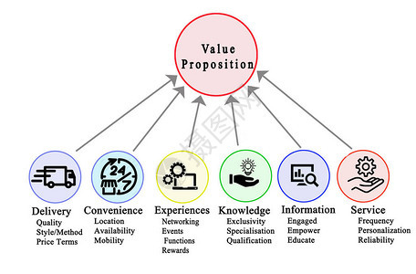 价值主张的六个驱动因素图片