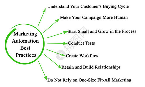 营销自动化最佳做法图片